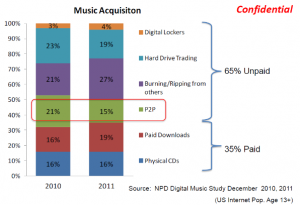 Music acquisition is not a problem